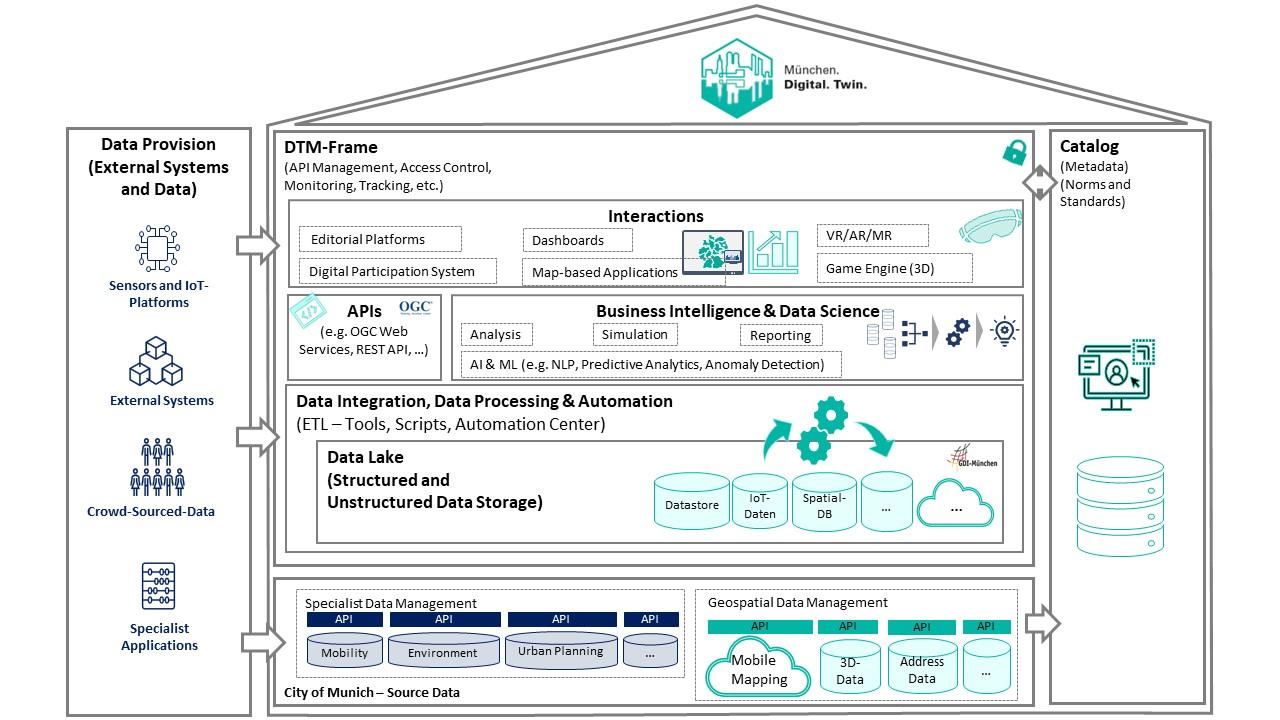 The house of the future: Digital Twin Munich (DT-M)