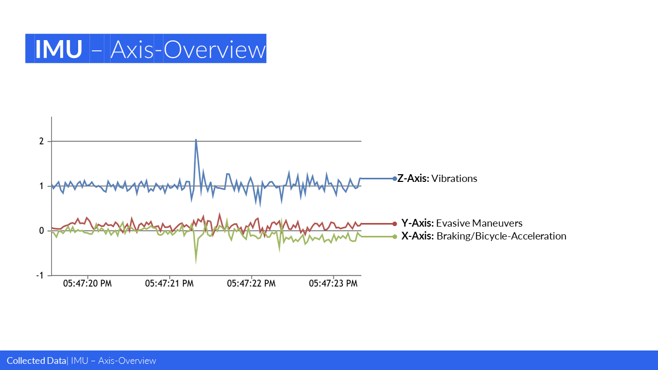 The chart shows the relationship between vibrations, evasive maneuvers, and braking/bicycle acceleration at different times.