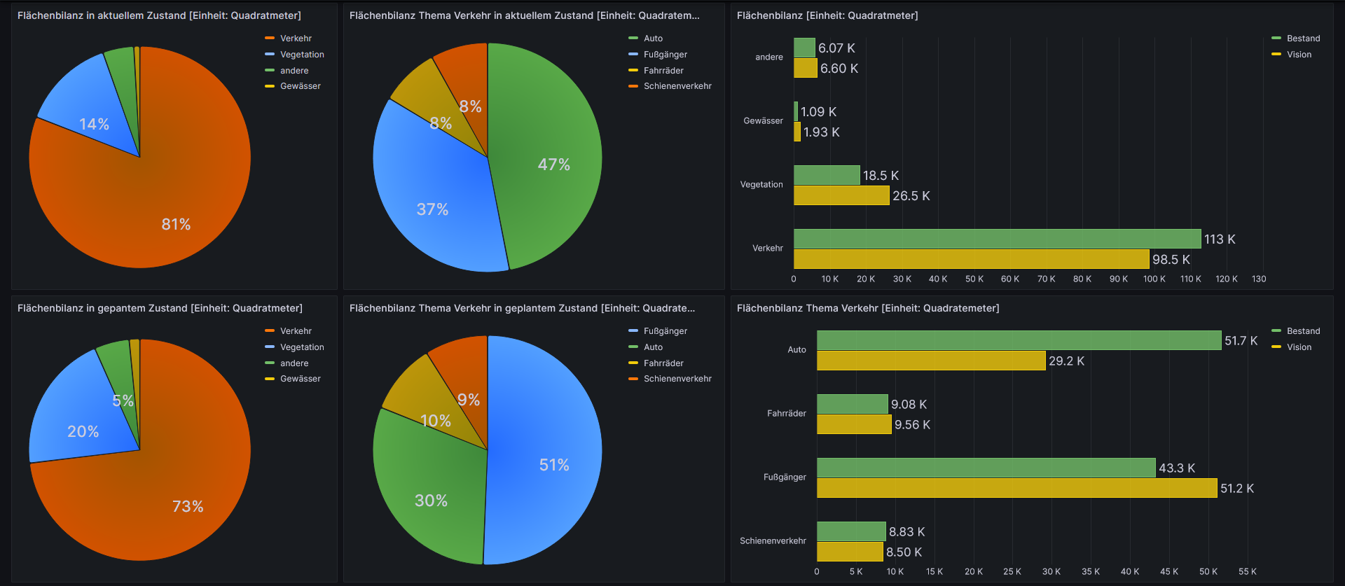 Screenshot of a dashboard for the output of the indicator-based analysis of the area balances for the existing situation and the 