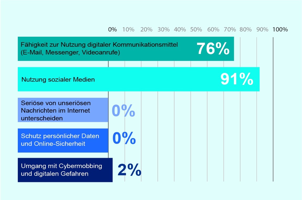 Balkendiagramm zu digitalen Fähigkeiten von Kindern und Jugendlichen. 91 % der Fachkräfte berichten, dass Jugendliche gut in der Nutzung der Sozialen Medien sind. Deutlich geringere Werte bescheinigen Fachkräfte Jugendlichen bei sicherheitsrelevanten Kompetenzen: 0 % können seriöse von unseriösen Nachrichten im Internet unterscheiden, 0 % verfügen über Wissen zu Datenschutz und Online-Sicherheit. 2 % fühlen sich im Umgang mit Cybermobbing und digitalen Gefahren sicher.“