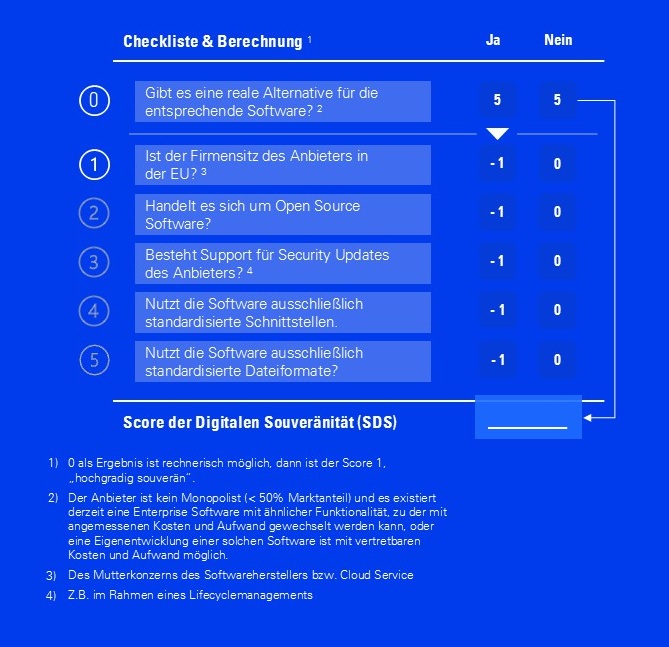 Abbildung zur vereinfachten Darstellung der Berechnung des Scores. Der Startwert für die zu bewertende Software ist 5. Die Einstiegsfrage ist „0. Gibt es eine reale Alternative für die entsprechende Software?“ - Ja oder Nein: Wenn Nein, dann weiter mit 1.-5: 1. Ist der Firmensitz des Anbieters in der EU? - Ja oder Nein 2. Handelt es sich um Open Source Software? - Ja oder Nein 3. .Besteht Support für Security Updates des Anbieters? - Ja oder Nein 4. Nutzt die Software ausschließlich standardisierte Schnittstellen. - Ja oder Nein 5. Nutzt die Software ausschließlich standardisierte Dateiformate? - Ja oder Nein Als Ergebnis folgt der Score der Digitalen Souveränität.