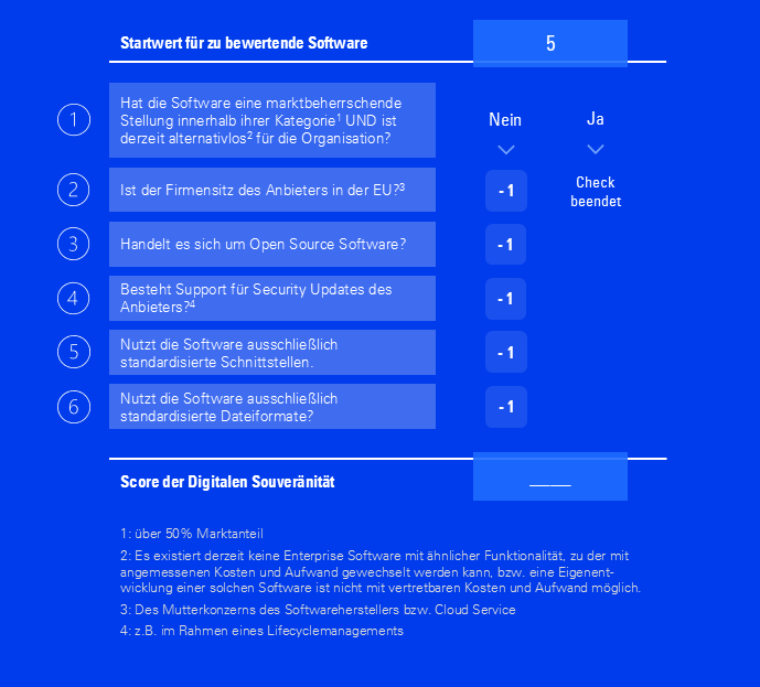 Abbildung zur vereinfachten Darstellung der Berechnung des Scores. Der Startwert für die zu bewertende Software ist 5. Es wird in 6 einfachen Ja-Nein-Fragen geprüft. Die Einstiegsfrage ist „1. Hat die Software eine marktbeherrschende Stellung innerhalb ihrer Kategorie* UND ist derzeit alternativlos** für die Organisation?“: Nein. Weiter mit 2.-6.; Ja. Check beendet.; Jede Frage, die danach mit "Nein" beantwortet werden kann bringt eine Stufe bei der digitalen Souveränität. 2. Ist der Firmensitz des Anbieters in der EU***?: Nein: -1; 3. Handelt es sich um Open Source Software?: Nein: -1; 4. Besteht Support für Security Updates des Anbieters?****: Nein: -1; 5. Nutzt die Software ausschließlich standardisierte Schnittstellen.: Nein: -1; 6. Nutzt die Software ausschließlich standardisierte Dateiformate?: Nein: -1; Score der Digitalen Souveränität; * über 50% Marktanteil ** Es existiert derzeit keine Enterprise Software mit ähnlicher Funktionalität zu dem mit angemessenen Kosten und Aufwand gewechselt werden kann, bzw. eine Eigenentwicklung einer solchen Software ist nicht mit vertretbaren Kosten und Aufwand möglich. ***des Mutterkonzerns des Softwareherstellers bzw. Cloud Service- **** z.B. im Rahmen eines Lifecyclemanagements