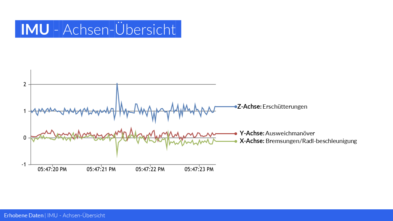 Die Grafik zeigt die Beziehung zwischen Erschütterungen, Ausweichmanövern und Bremsungen/Radbeschleunigung zu unterschiedlichen Uhrzeiten.