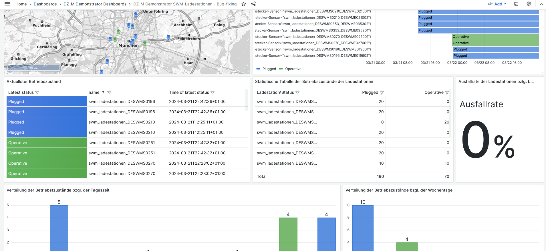 Unterer Teil des Dashboards mit Berechnung der Ausfallrate und Ansicht über Betriebszustände während der Tageszeit