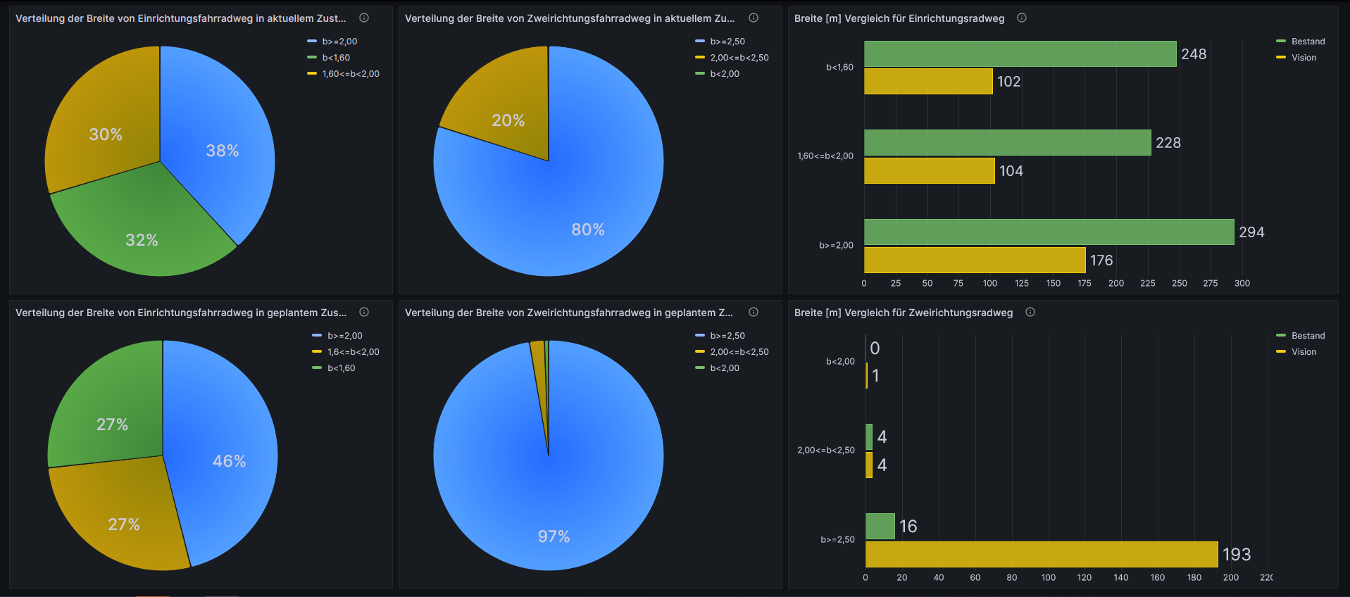 Screenshot of a dashboard for the output of the indicator-based analysis of cycle path widths for the existing situation and the 