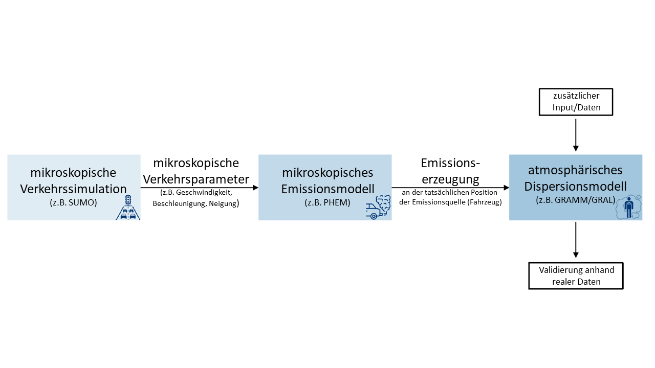 Arbeitsschritte für die Modellierung der verkehrsbedingten Luftschadstoffbelastung durch Stickstoffoxide (NOX) der Technischen Universität München auf der Datengrundlage des Digitalen Zwilling München.