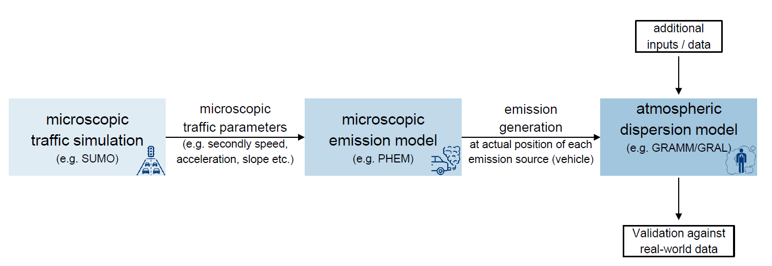 Workflow for modeling traffic-related air pollution through nitrogen oxides (NOX) at the Technical University of Munich based on the data from the Digital Twin Munich.