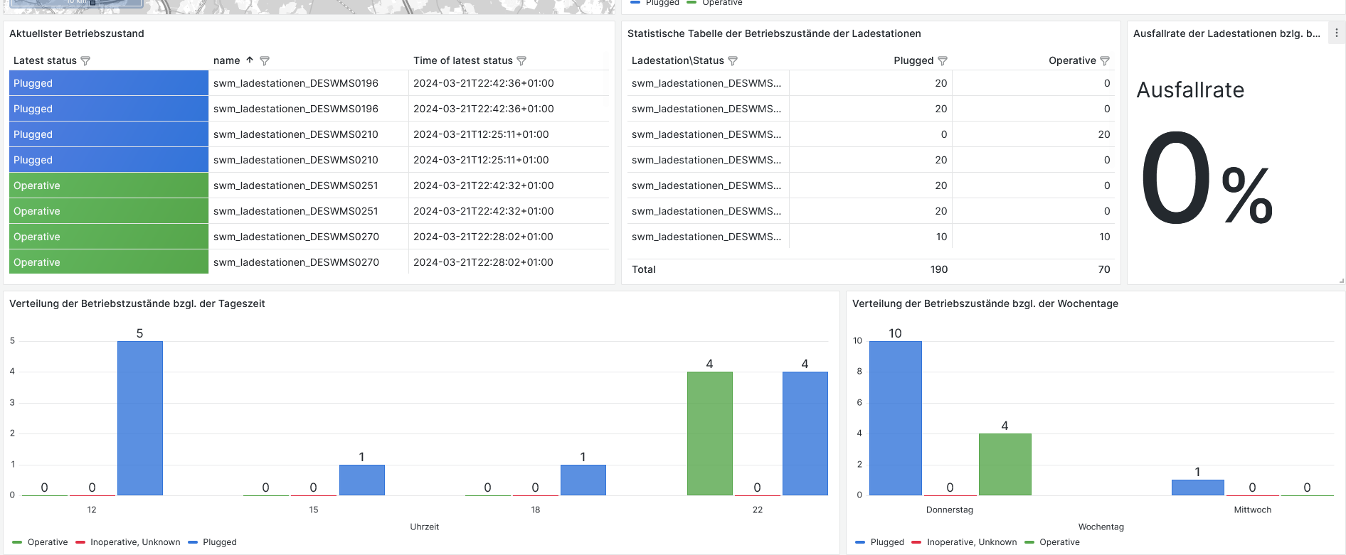 Unterer Teil des Dashboards mit Berechnung der Ausfallrate und Ansicht über Betriebszustände während der Tageszeit