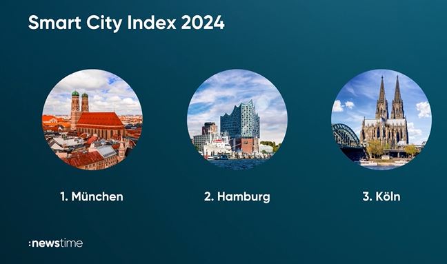 Das Foto zeigt einen Screenshot aus dem newstime Bericht mit der Headline Smart City Index 2024, darunter die Top drei Städte: 1. München, 2. Hamburg, 3. Köln